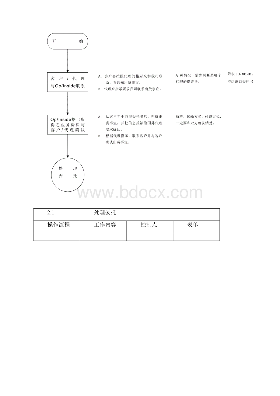 空运出口SOP借鉴材料.docx_第3页