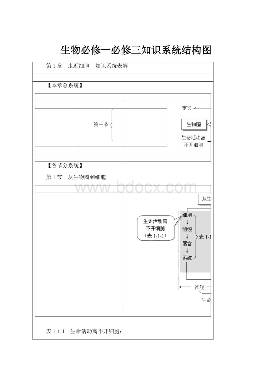 生物必修一必修三知识系统结构图.docx_第1页