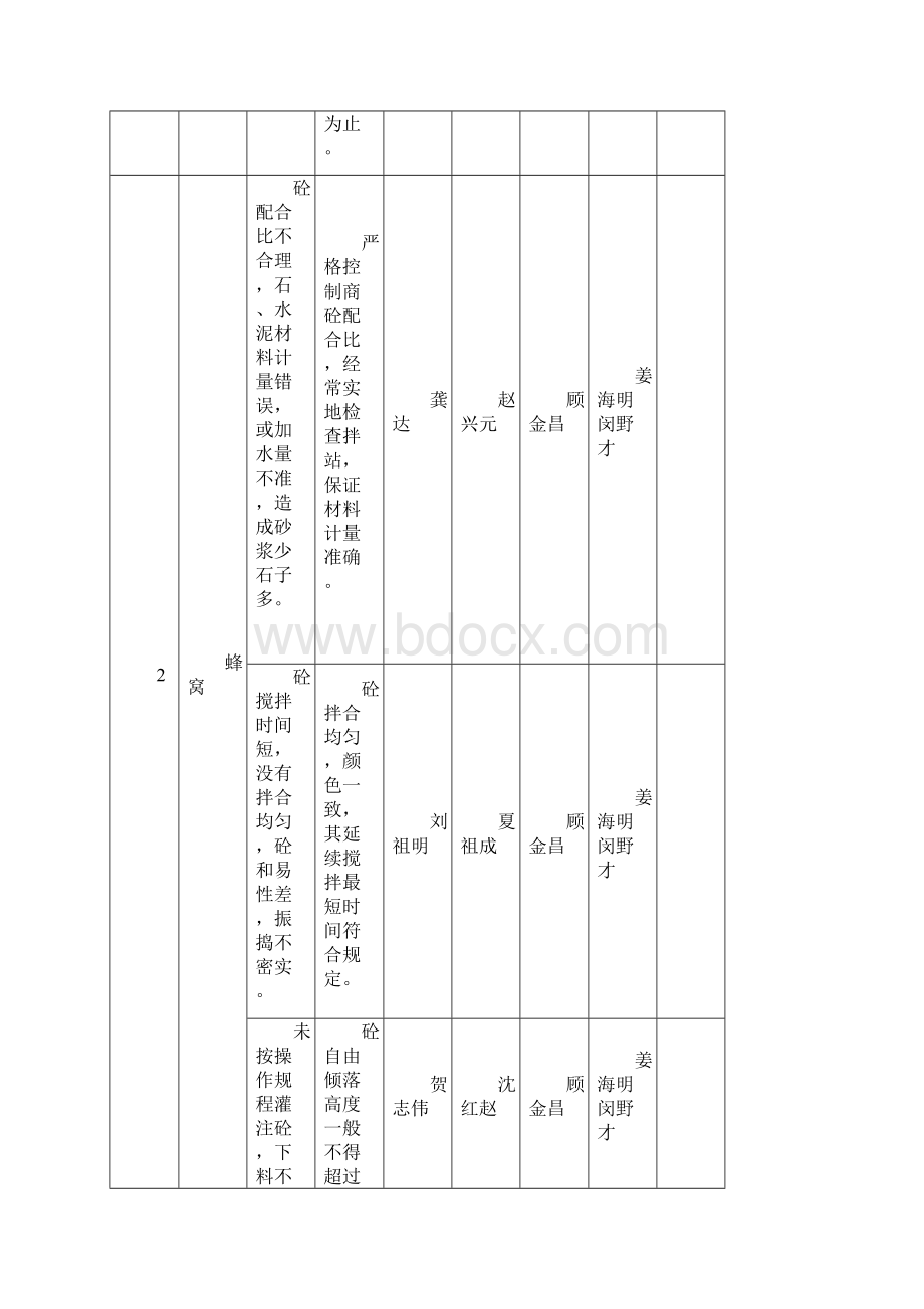 质量通病防治责任落实分解表.docx_第3页