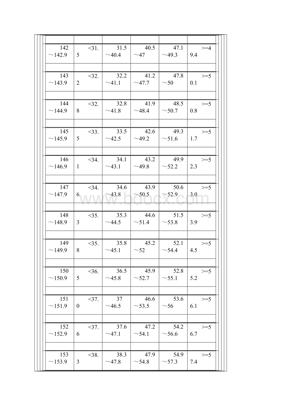 初中一至三年级男生身高标准体重.docx_第3页