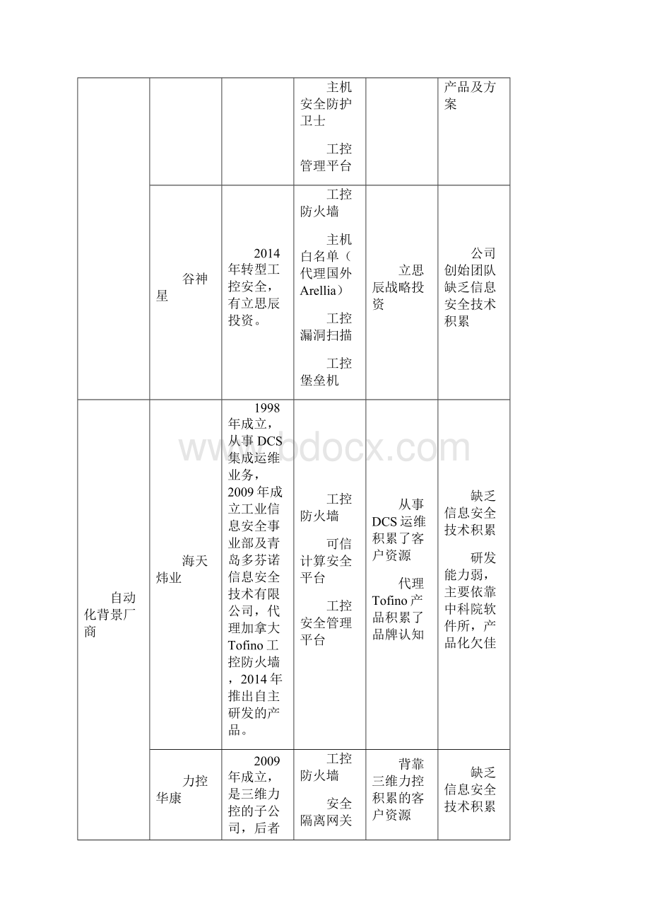 工控安全厂商分析及产品对比.docx_第3页