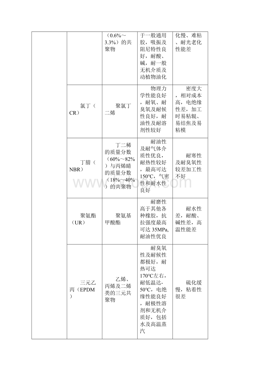 各种橡胶的优缺点.docx_第2页