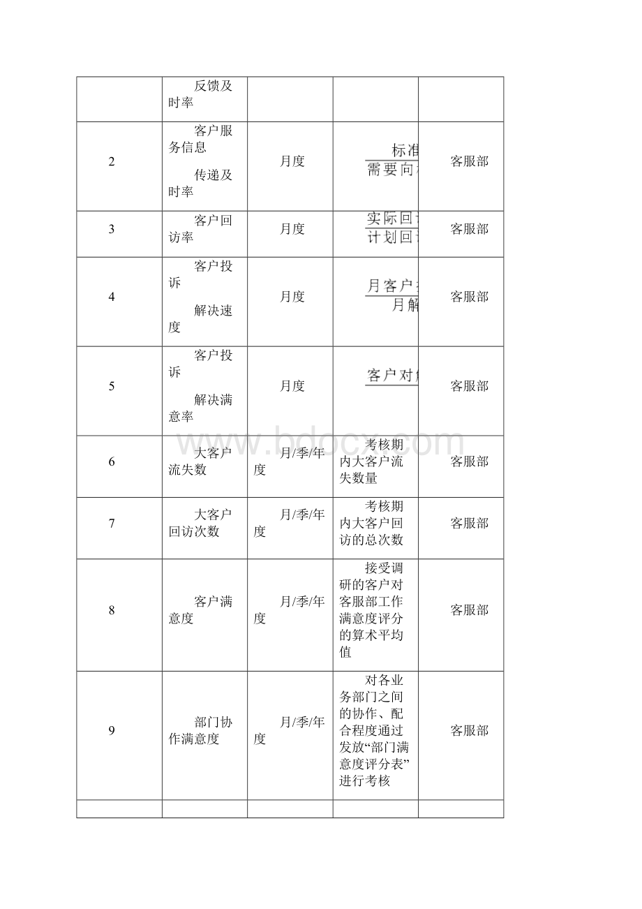 客服部绩效考核指标表标准版.docx_第2页