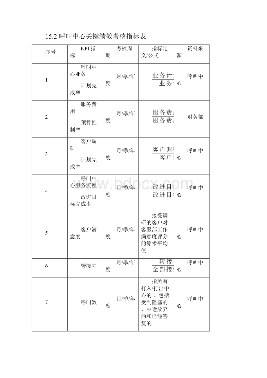 客服部绩效考核指标表标准版.docx_第3页