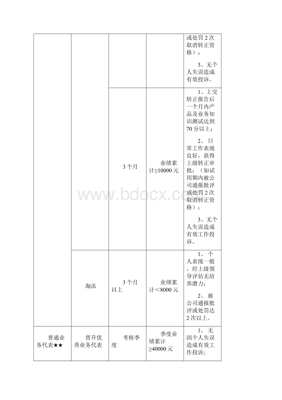 销售部绩效管理制度.docx_第3页