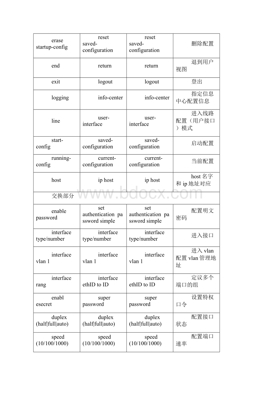 思科华为H3c常用命令对比.docx_第2页