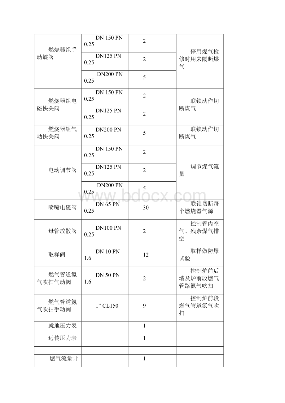 循环流化床锅炉煤气掺烧规程.docx_第2页