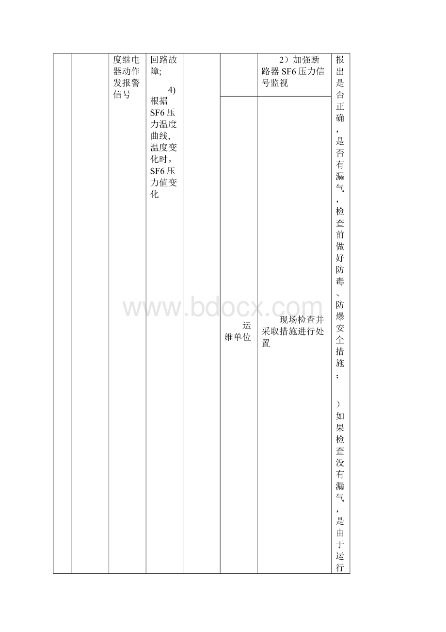 变电站典型监控信息释义及处置预案.docx_第3页