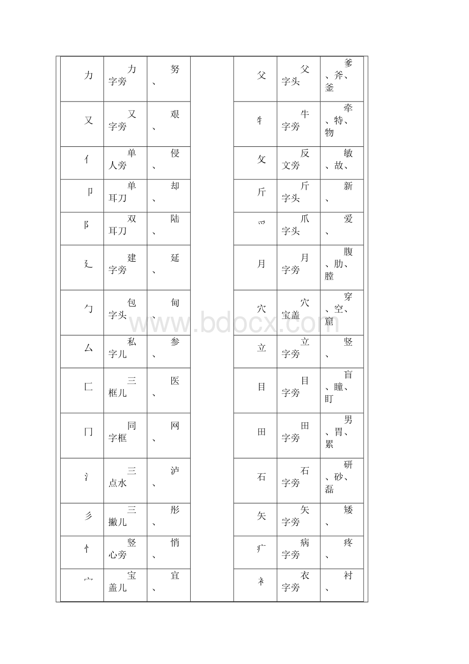 汉字笔画名称表和偏旁部首大全.docx_第3页