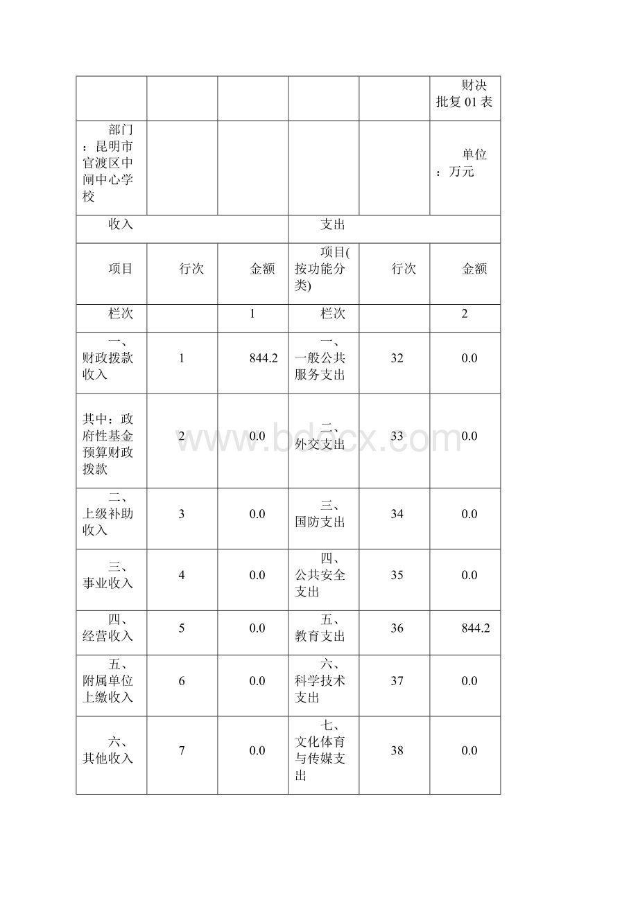 官渡区中闸中心学校部门决算.docx_第3页