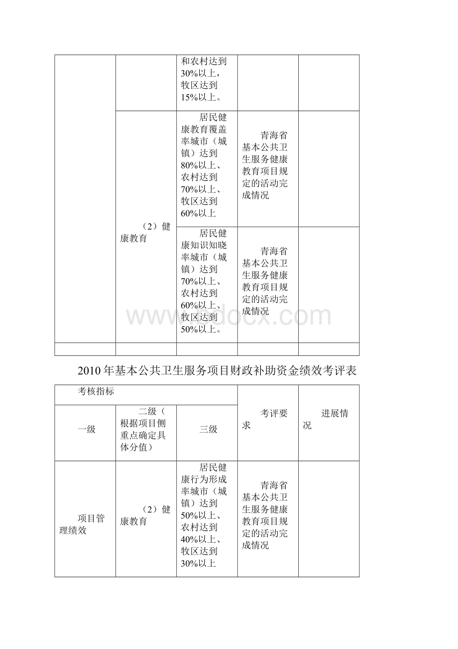 基本公共卫生服务项目财政补助资金绩效考评表.docx_第2页