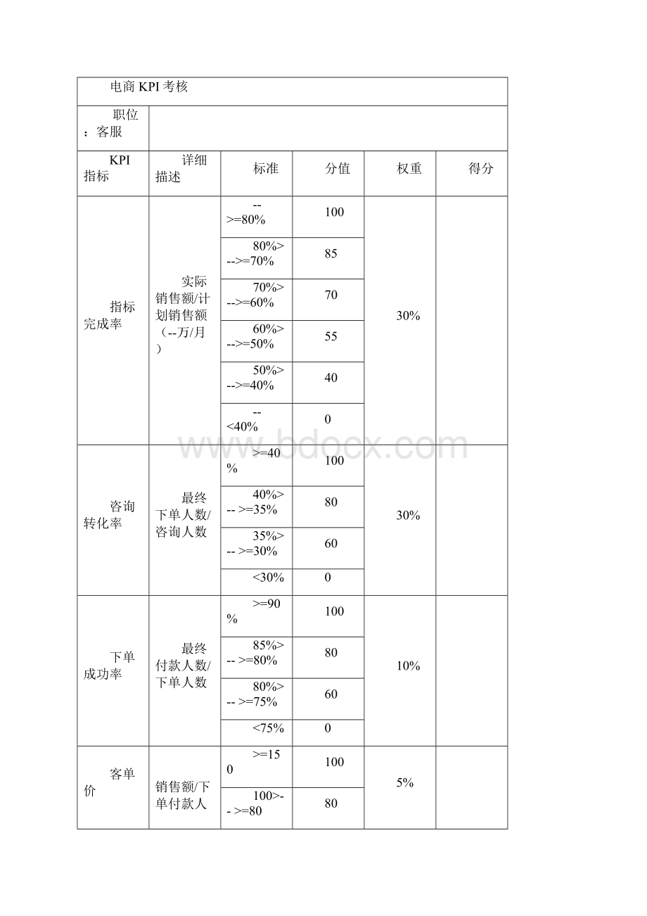 电商员工绩效考核方案精编版.docx_第2页