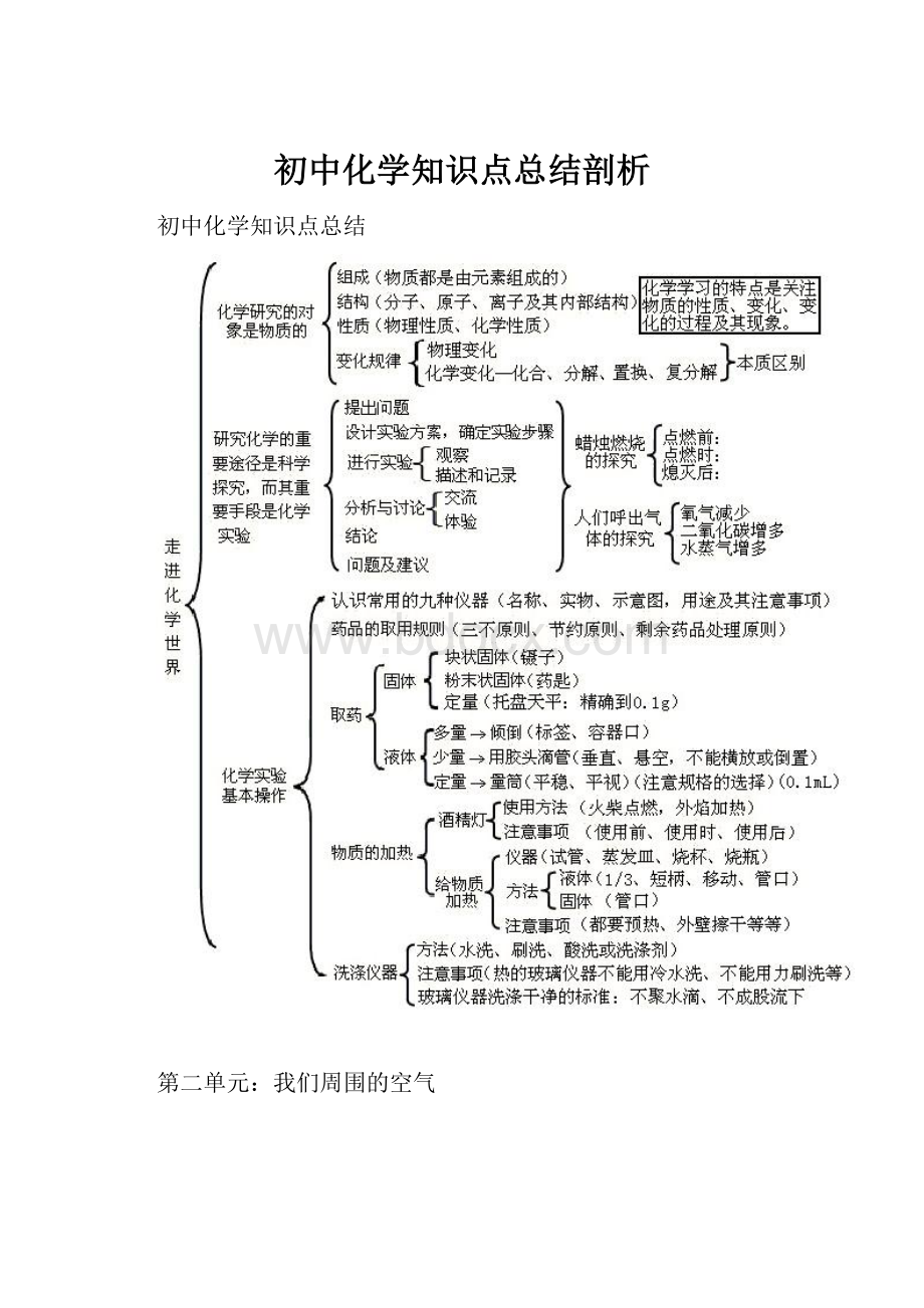 初中化学知识点总结剖析.docx