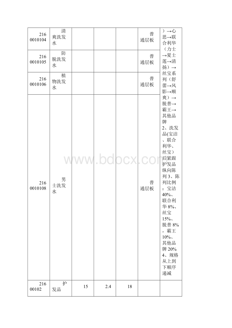 洗化类陈列标准.docx_第2页