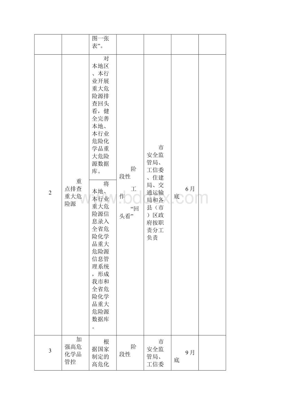 全危险化学品安全综合治理工作任务进度表.docx_第3页