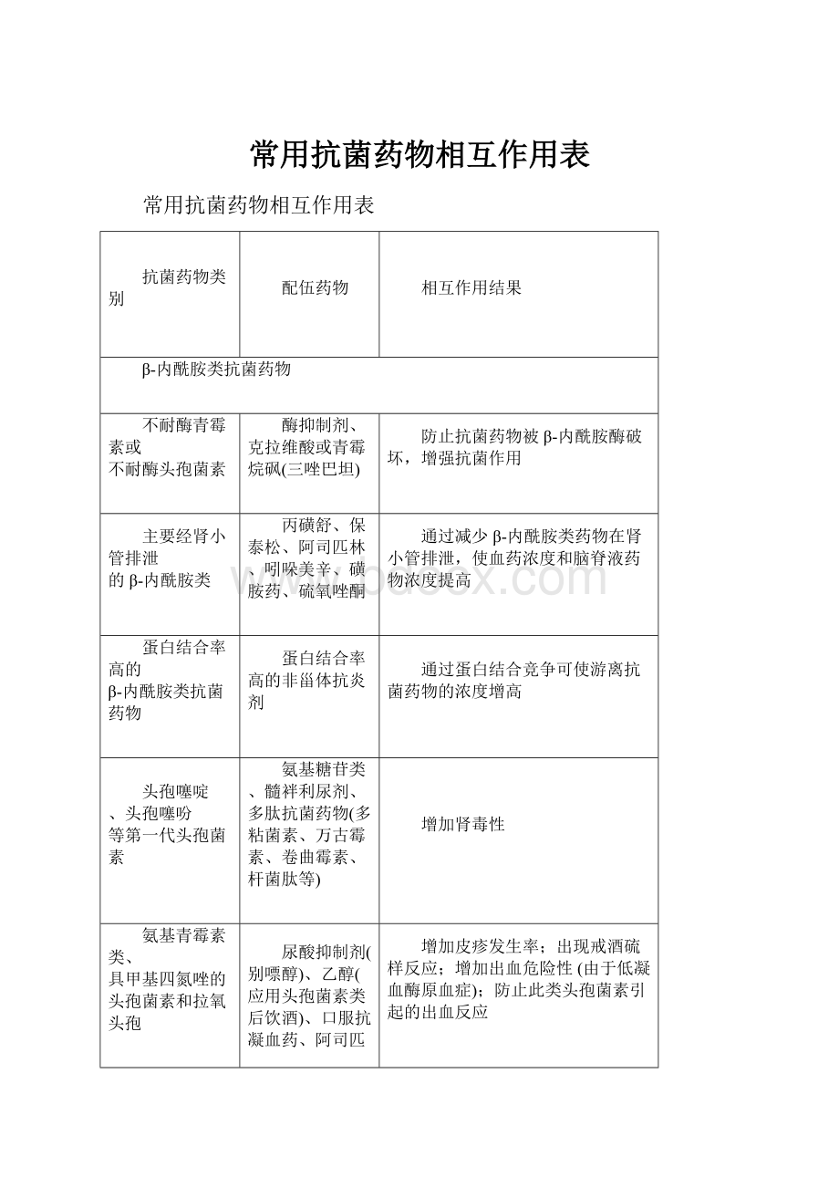 常用抗菌药物相互作用表.docx_第1页