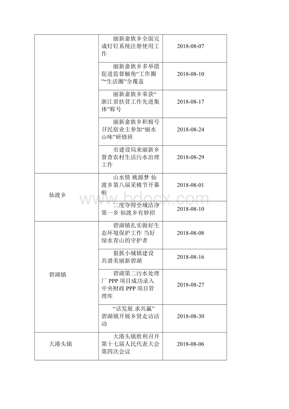 区政府网站份政务信息采用情况明细登记表单位.docx_第3页