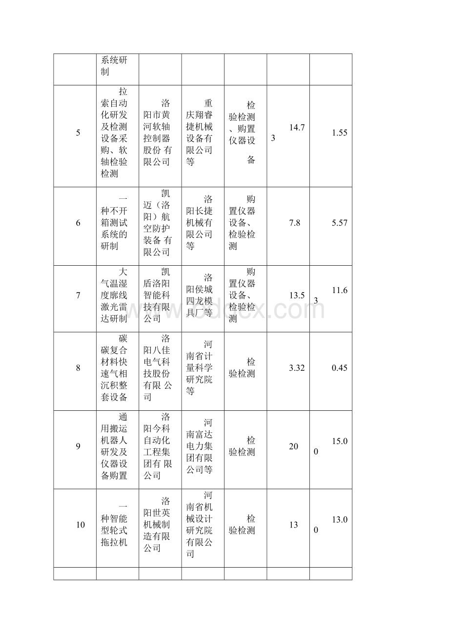 洛阳科技创新券拟兑现项目汇总表.docx_第2页