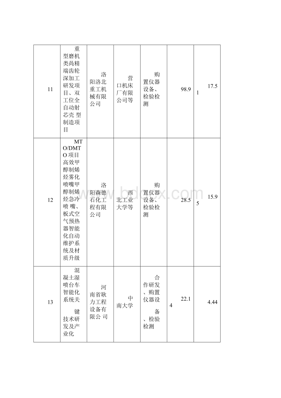 洛阳科技创新券拟兑现项目汇总表.docx_第3页