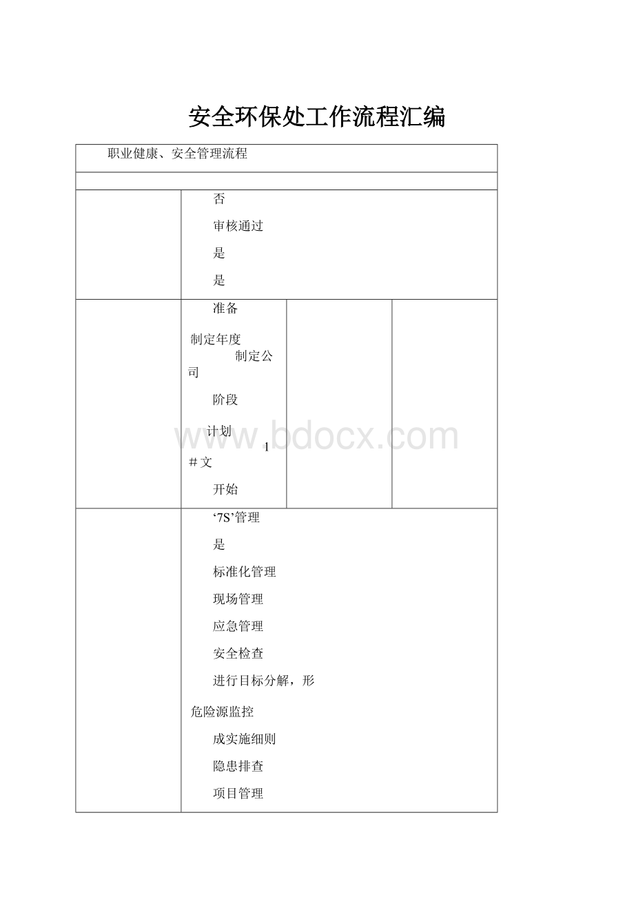 安全环保处工作流程汇编.docx