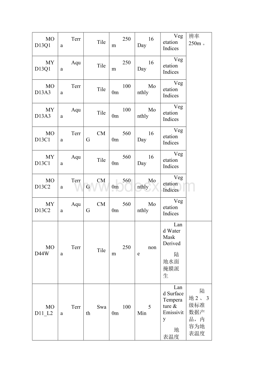 MODIS数据说明经典.docx_第3页