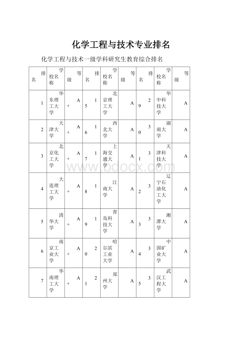 化学工程与技术专业排名.docx