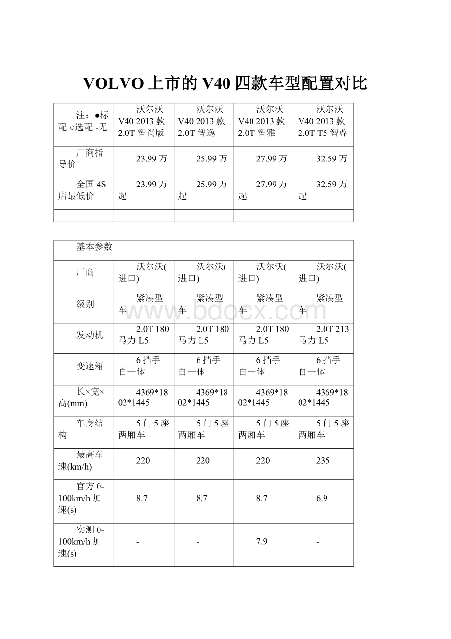 VOLVO上市的V40四款车型配置对比.docx