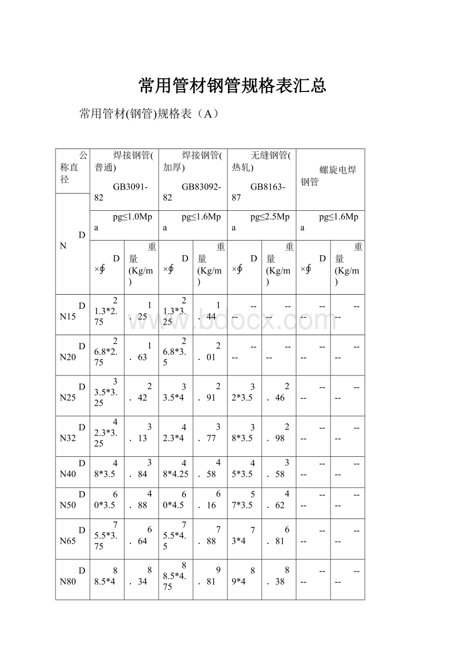 常用管材钢管规格表汇总.docx