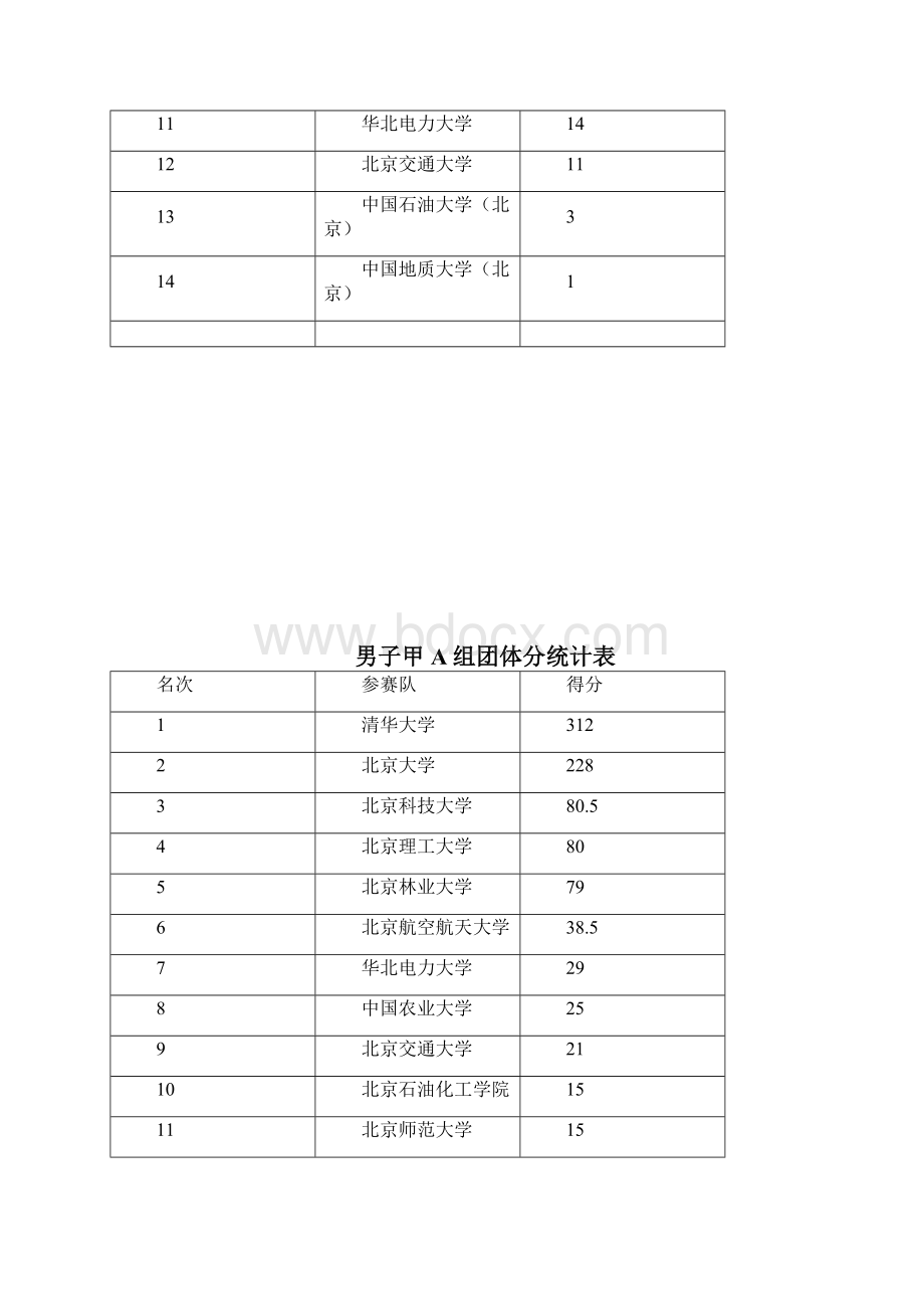 首都高等院校第五十四届学生田径运动会成绩册.docx_第3页