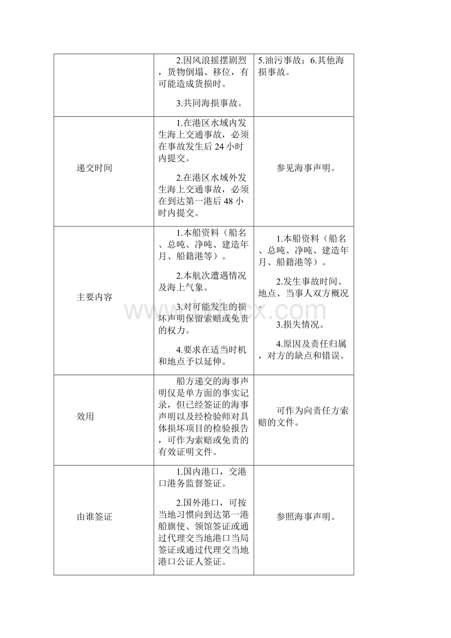 海事声明和海事事故报告记录的标准格式.docx_第3页