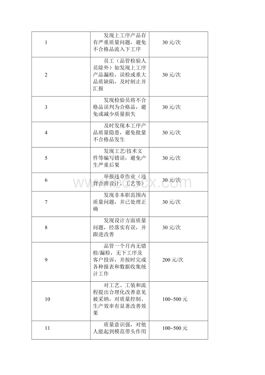 质量奖惩管理办法.docx_第3页