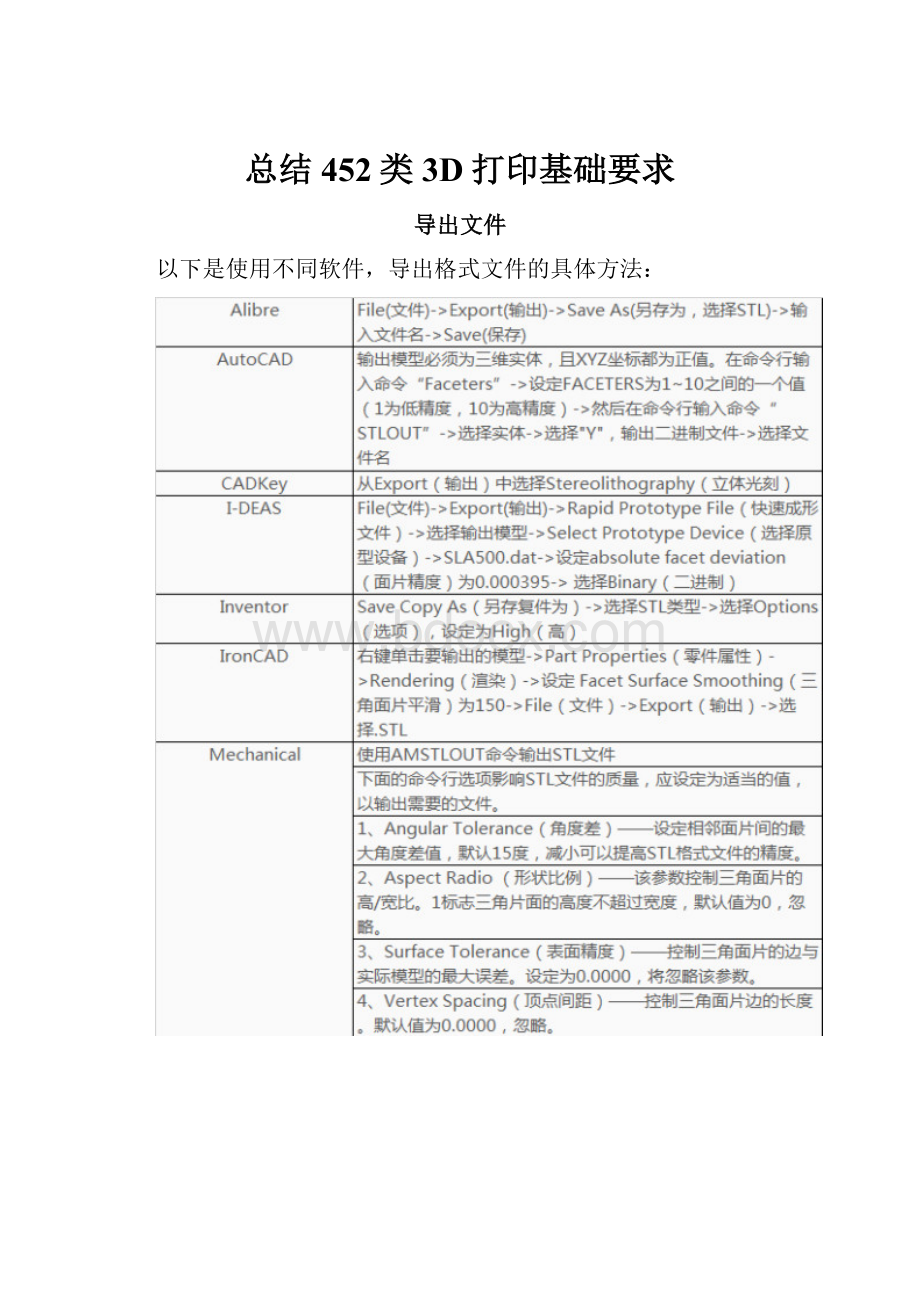 总结452类3D打印基础要求.docx