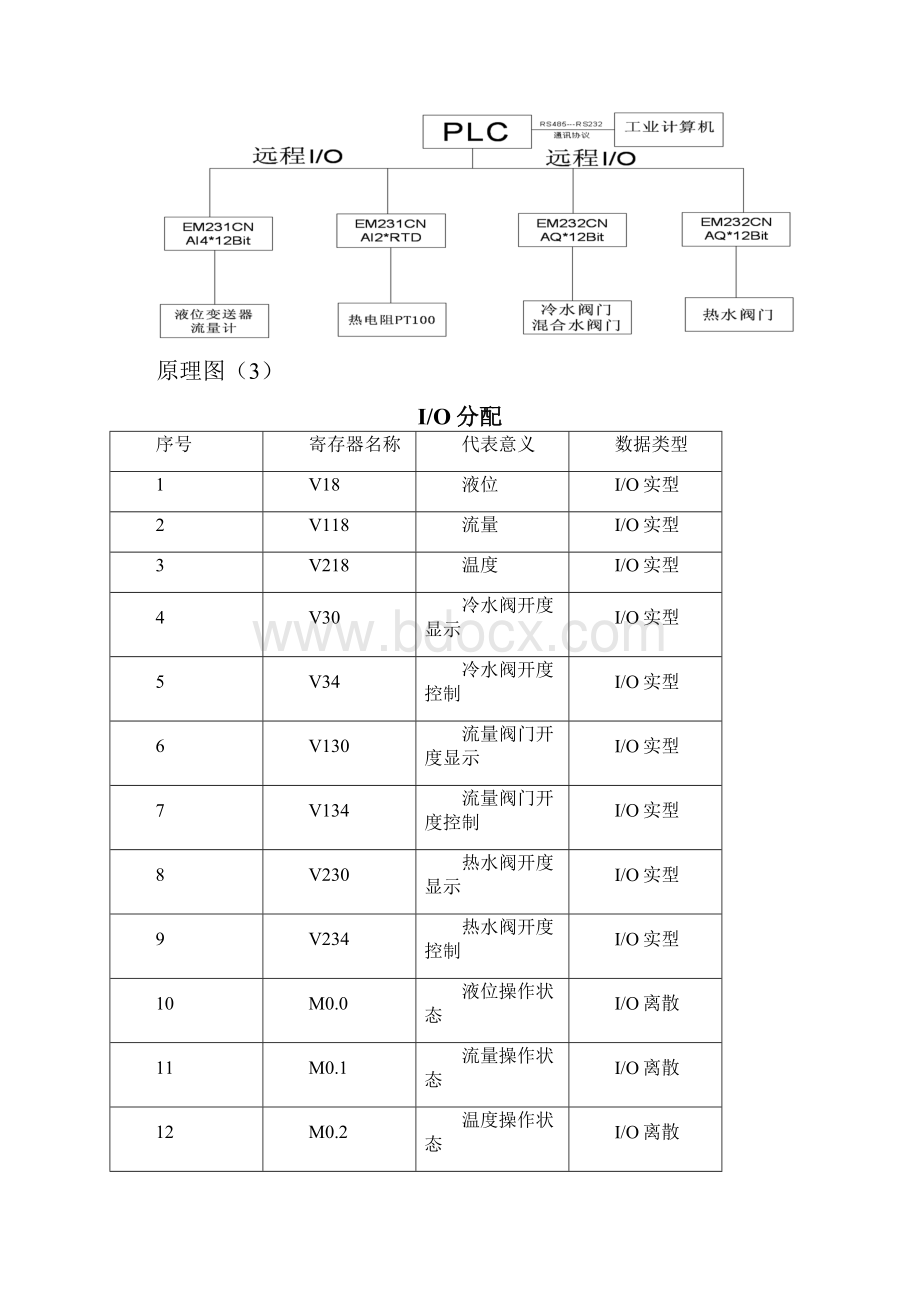 糖厂渗透水温度液位流量控制系统方案设计.docx_第3页