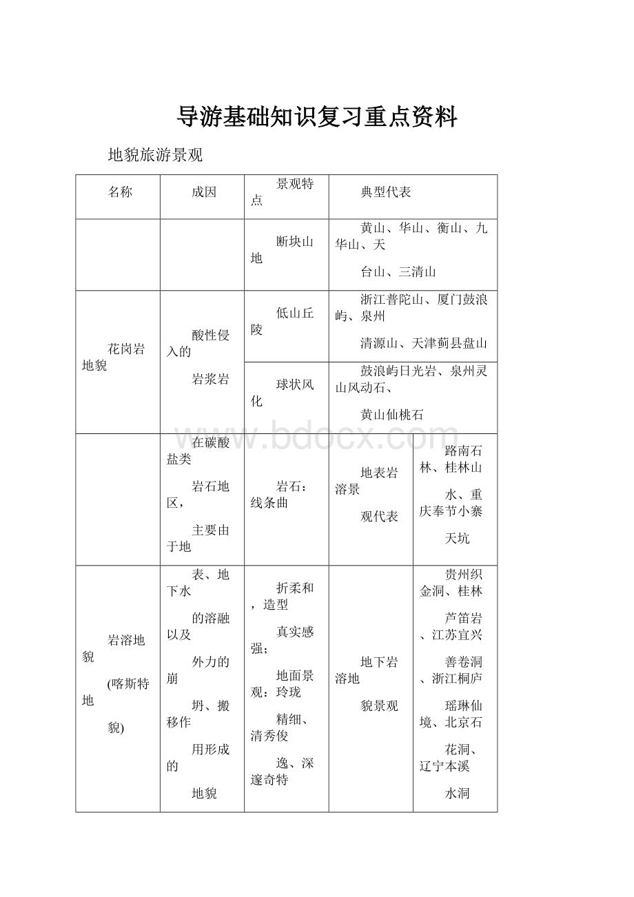 导游基础知识复习重点资料.docx