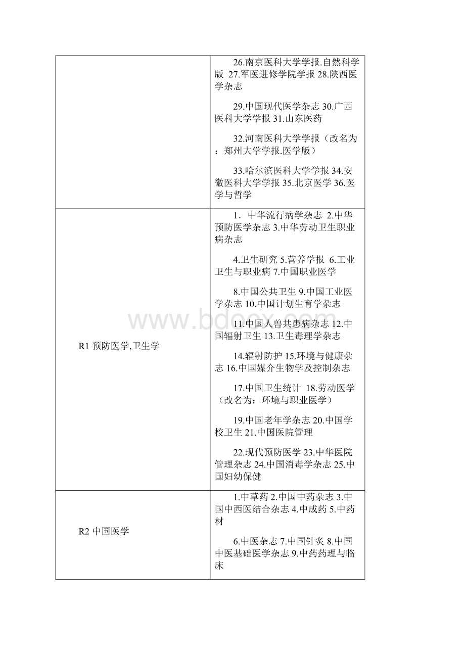 最新核心期刊影响因子.docx_第2页