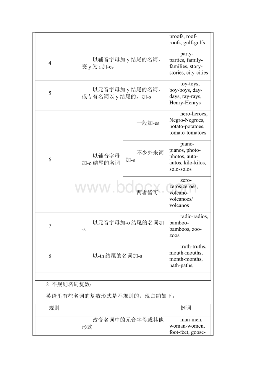 牛津版初中英语语法大全.docx_第2页