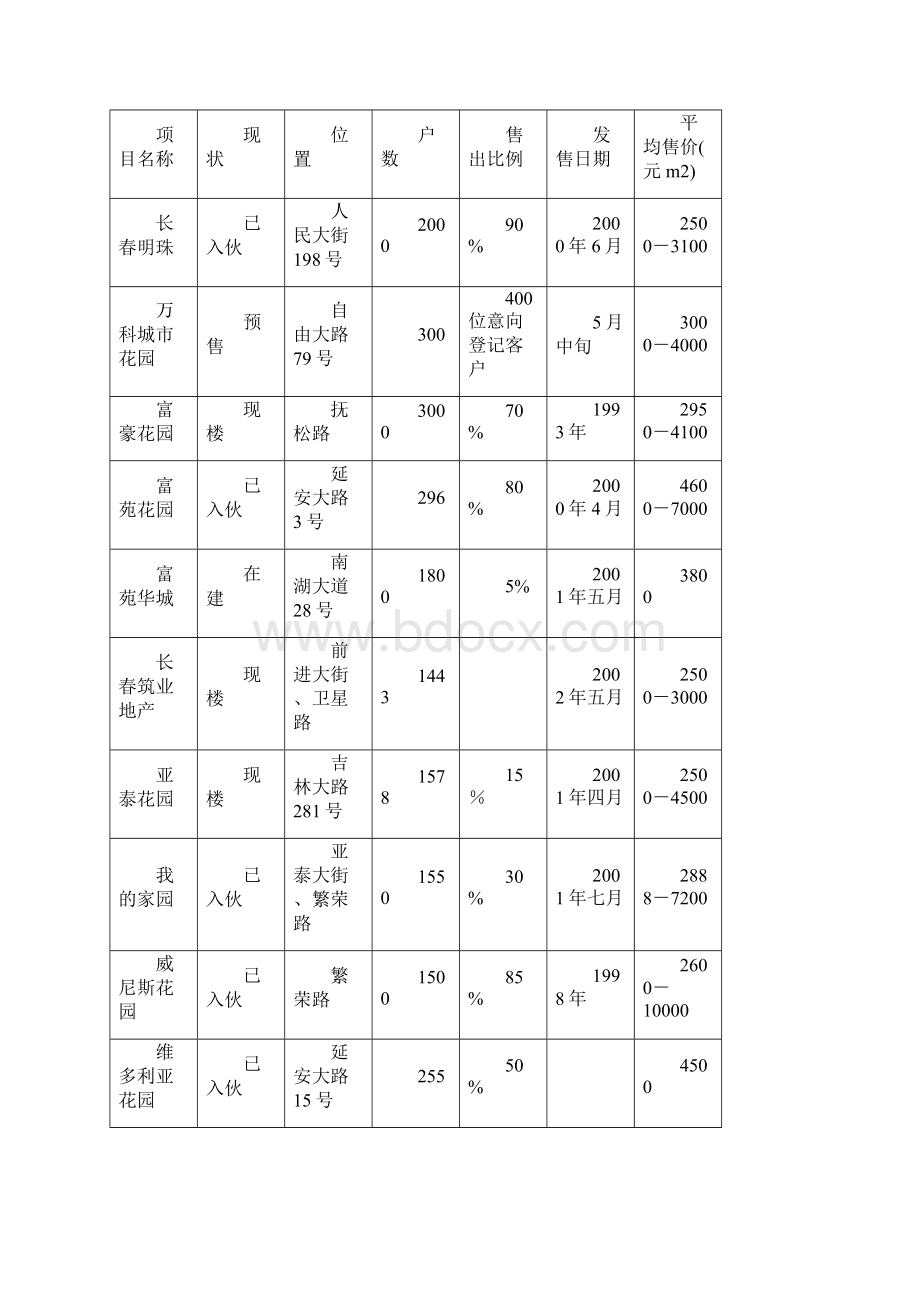 房地产策划报告之项目价格制订及理由.docx_第3页