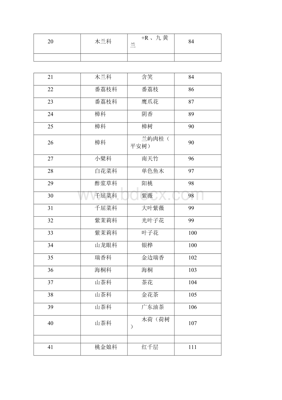 广东地区常见园林树木已学过的全解.docx_第2页