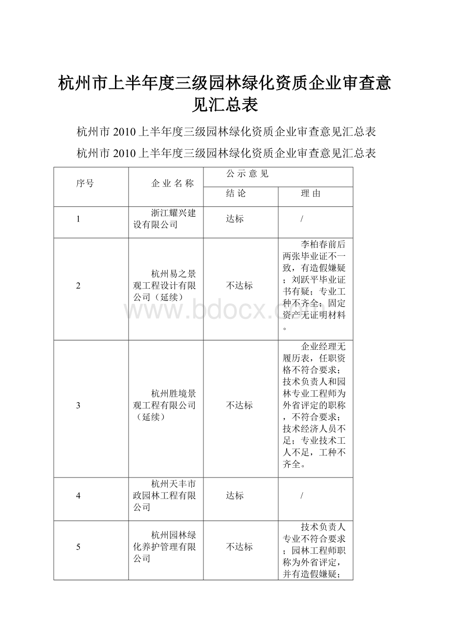 杭州市上半年度三级园林绿化资质企业审查意见汇总表.docx