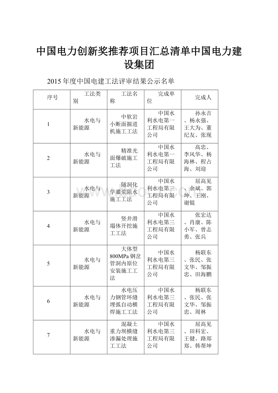 中国电力创新奖推荐项目汇总清单中国电力建设集团.docx_第1页