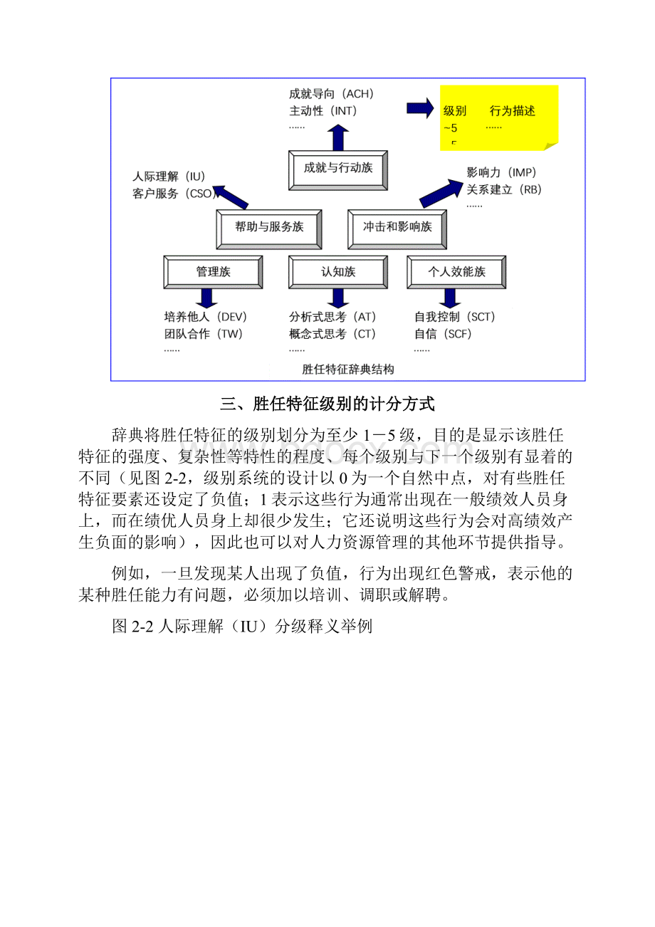 能力素质模型词典.docx_第3页