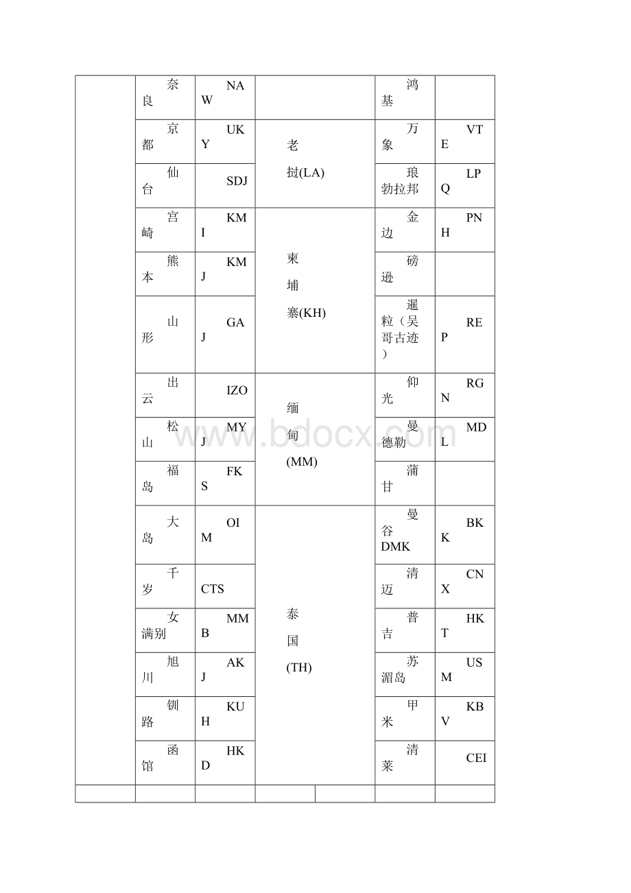 国际三字代码.docx_第3页