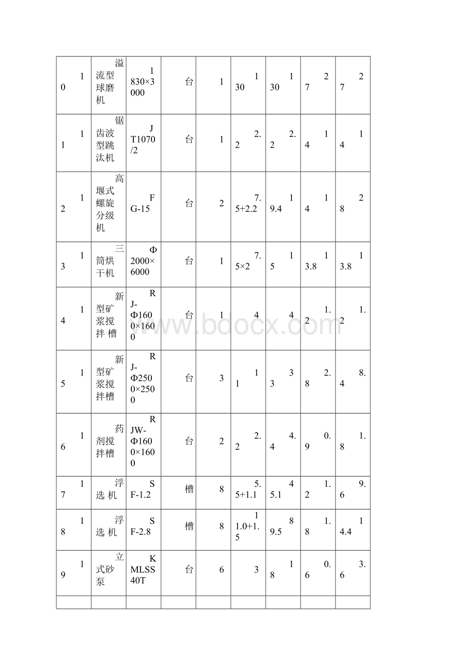 岩金矿选矿技及设备配置方案建议.docx_第3页