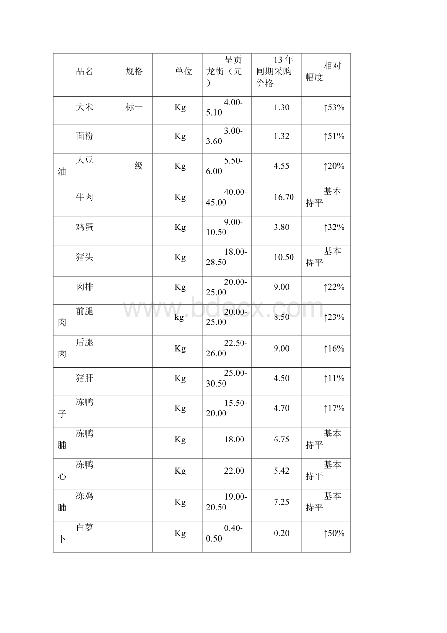 食堂采购优化方案.docx_第3页