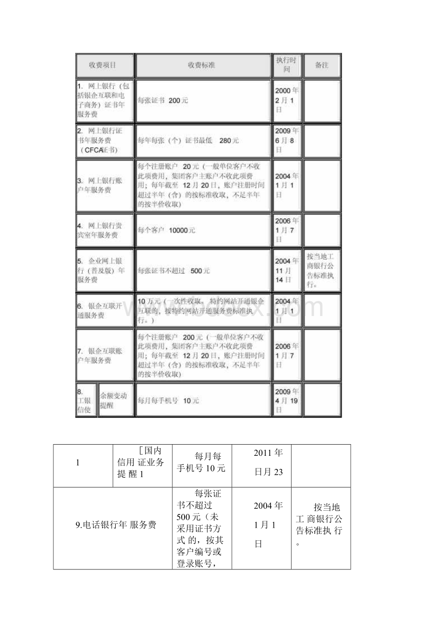 工行网上银行收费标准概述.docx_第2页