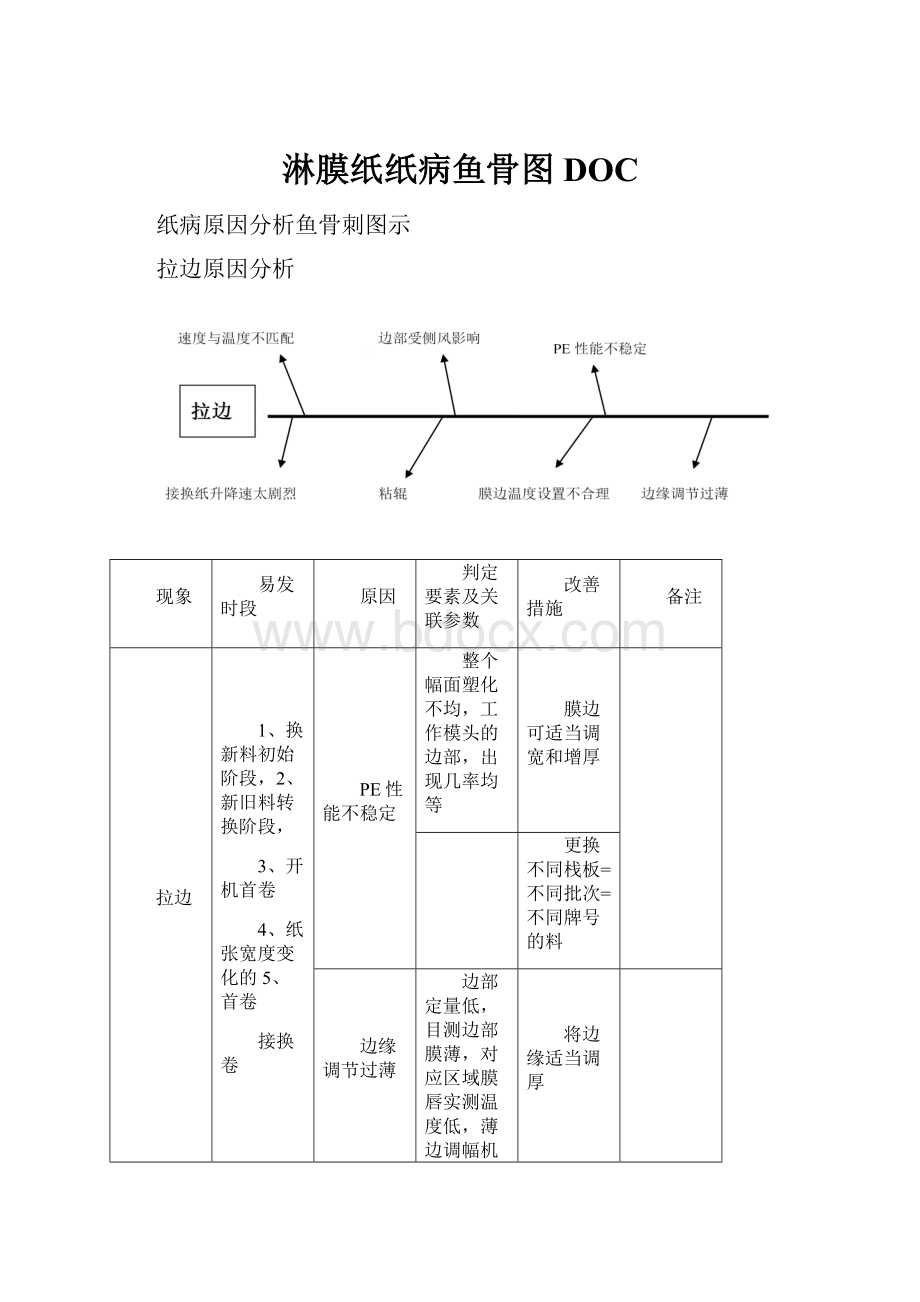 淋膜纸纸病鱼骨图DOC.docx