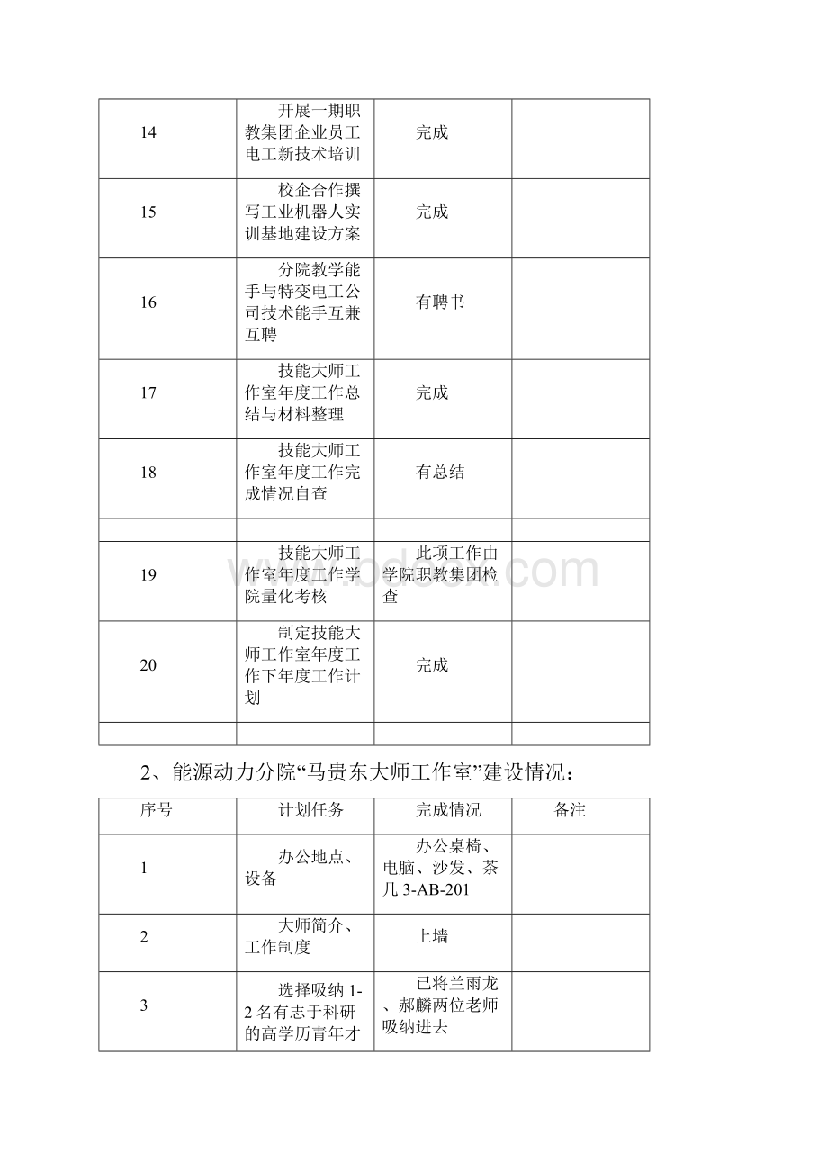 技能大师工作室检查情况汇总.docx_第3页