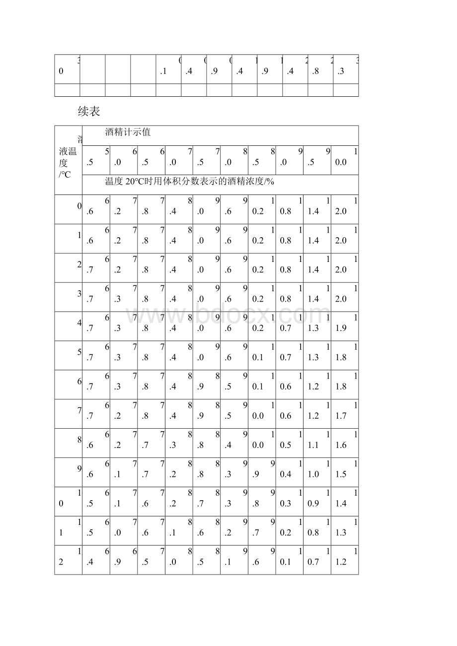 酒精度与温度校正表.docx_第3页