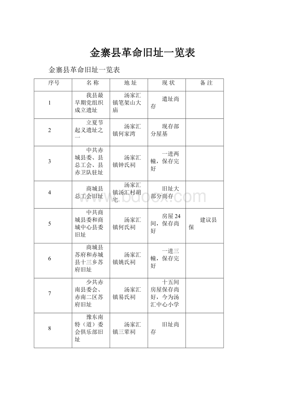 金寨县革命旧址一览表.docx