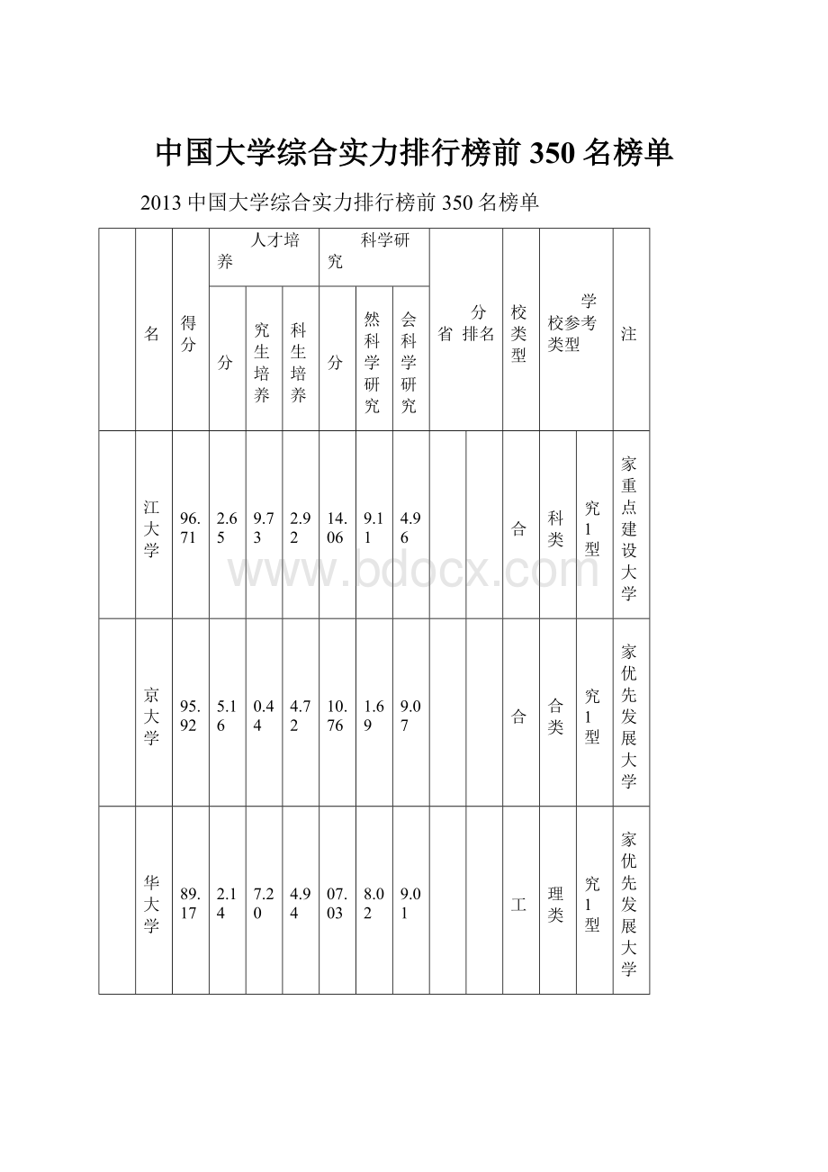 中国大学综合实力排行榜前350名榜单.docx